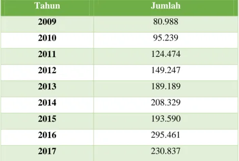 Tabel 4.1 Data Jumlah Wisatawan Indonesia ke Korea Selatan 2015-2017 
