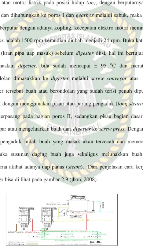 Gambar 2.9 skema kerja mesin digester 