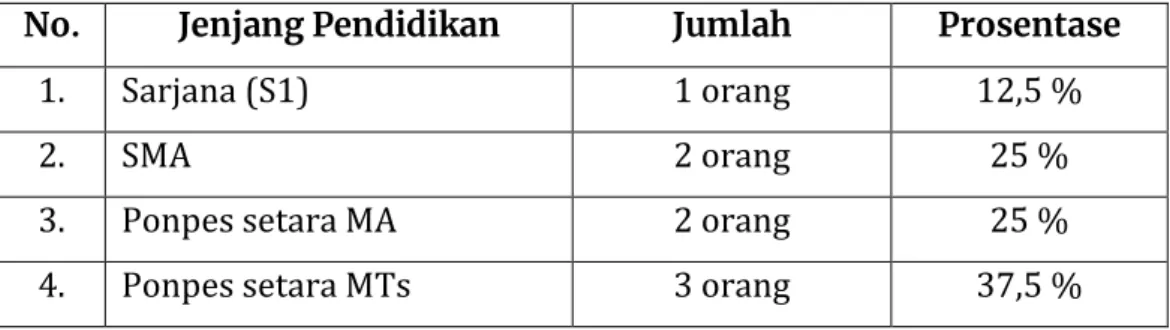 Tabel 3. Latar belakang pendidikan subyek (PAI nonPNS Kecamatan Dukun) 