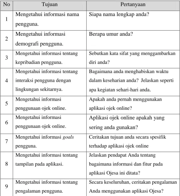 Tabel 3.1 Daftar Pertanyaan Wawancara
