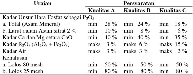 Tabel 2. Pupuk fosfat mutu I, menurut SII No. 0029 Tahun 1973. 
