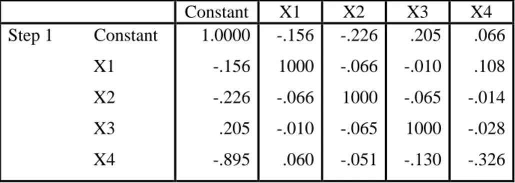 Tabel 4.4 Uji Multikolinearitas dengan Matriks Korelasi  Correlation Matrix  Constant  X1  X2  X3  X4  Step 1         Constant                     X1                     X2                     X3                     X4  1.0000 -.156 -.226 .205 -.895  -.156