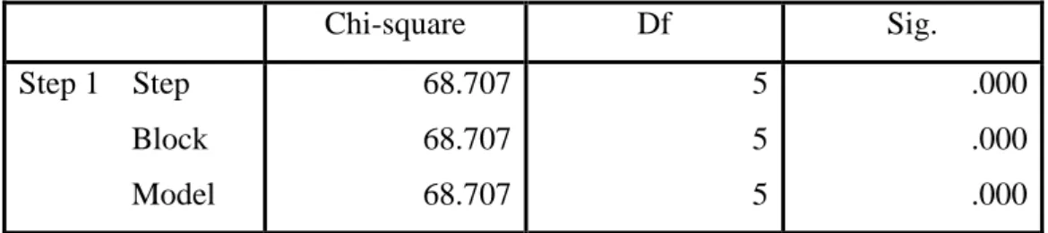 Tabel 4.15 Uji Signifikansi Model secara Simultan  Omnibus Tests of Model Coefficients 