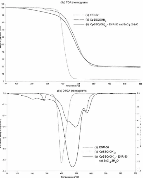 Fig 5.  (a) TGA and (b) DTGA thermograms of (i) ENR-50, (ii) CpSSQ(OH)3 and (iii) nanocomposite CpSSQ(OH)3 – ENR-50 with catalyst SnCl2.2H2O