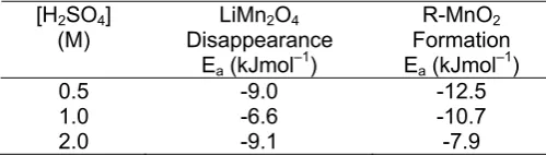 Table 1. Activation Energies of LiMn2O4 Disappearance and MnO2 Formation. [HSO] LiMnO R-MnO 