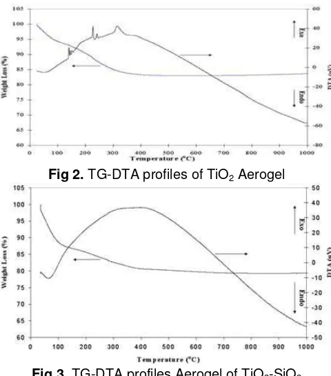 Fig 2. TG-DTA profiles of TiO2 Aerogel 