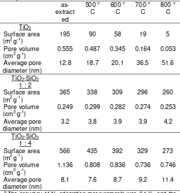 Table 1.  Specific surface area, cumulative pore volume, and average pore diameter of the TiO2 and TiO2-SiO2 aerogels after calcination at various temperatures