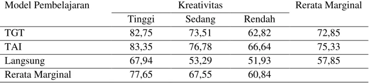 Tabel 1. Rerata Masing-Masing Sel dan Marginal. 