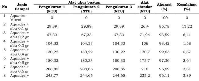 Tabel 5. Data pengukuran alat ukur buatan (air abu) 