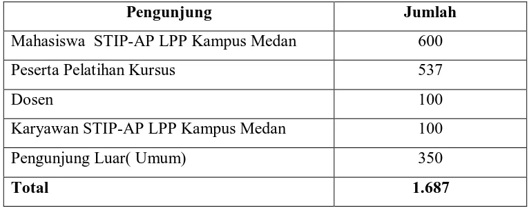Tabel-7: Jumlah Pengunjung Perpustakaan STIP-AP Medan 