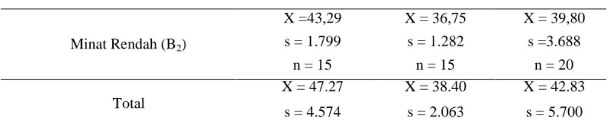 Tabel 3. Perhitungan Homogenitas Data Penelitian  Levene's Test of Equality of Error Variances a Dependent Variable: hasil belajar 