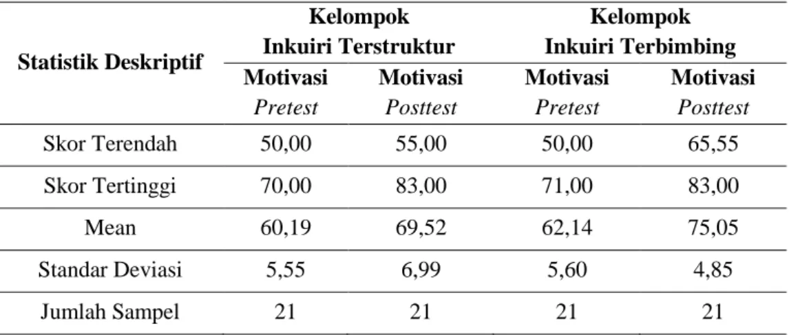 Tabel  1.    Deskripsi  Nilai  Pretest-Posttest  Motivasi  Belajar  Peserta  Didik  yang  Menerapkan  Model  Pembelajaran Inkuiri Terstruktur dan Inkuiri Terbimbing 