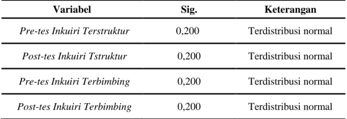 Tabel 4. Hasil Uji Normalitas Nilai Motivasi Siswa Kelompok Inkuiri Terstruktur dan Inkuiri  Terbimbing 