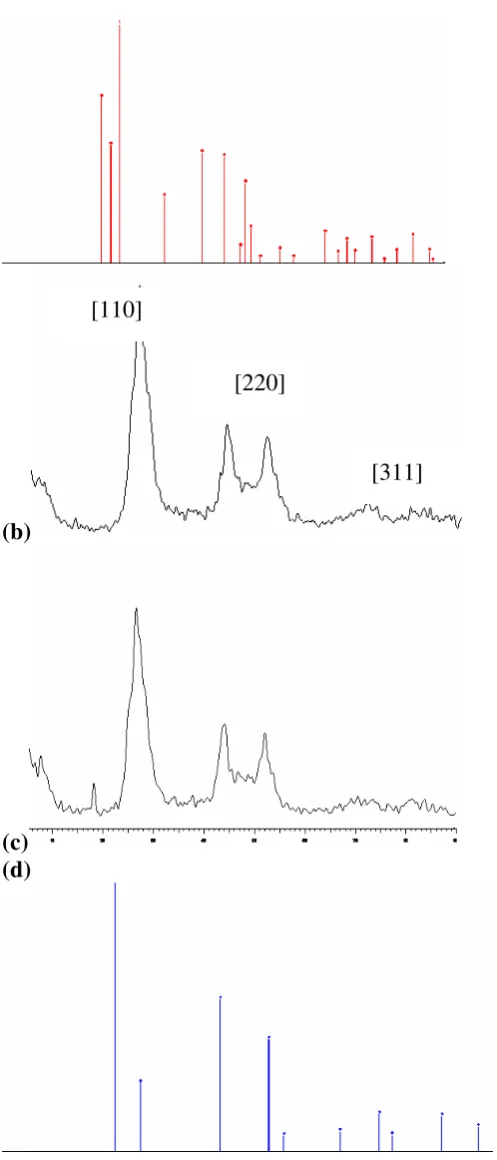 Fig 1. X-ray diffraction pattern of (a) hexagonal CdS (JCPDS 01-080-0006) (b) as-prepared CdS nanoparticles  (c) as-prepared CdS in nanocomposites (1.0:1.0 w/w) (d) cubic CdS (JCPDS 03-065-2887)  