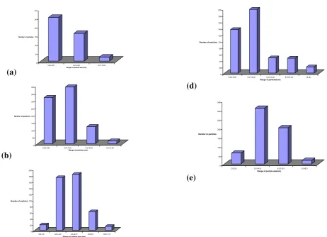 Fig 6. Histogram of size distribution of (a) CdS particles and CdS particles in the nanocomposites (CdS: diol vanilin) at different mass composition (w/w) (b) 0.2:1.0 (c) 0.4:1.0 (d) 0.5:1.0 (e) 1.0:1.0 