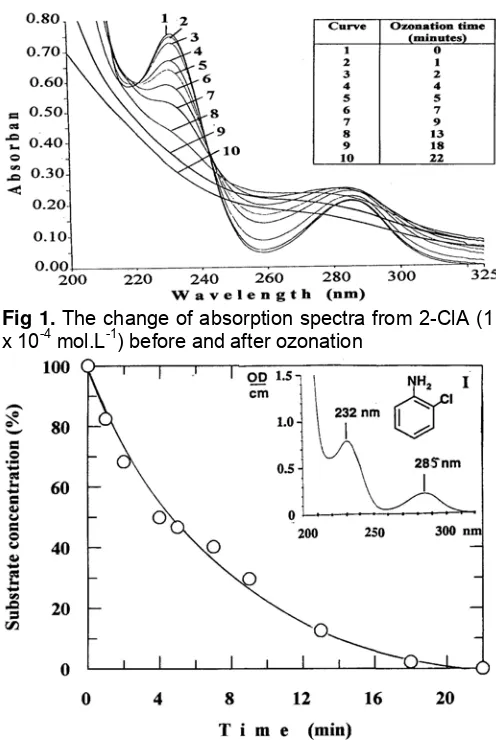 Fig 1. The change of absorption spectra from 2-ClA (1 -4-1