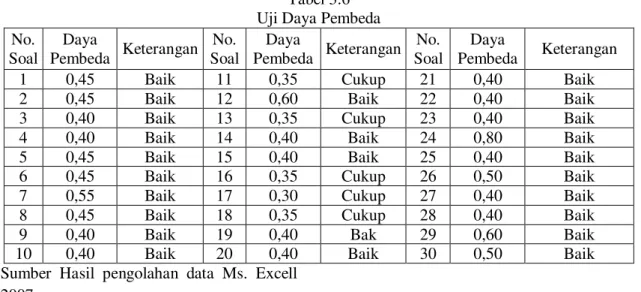 Tabel 3.6 Uji Daya Pembeda No. Soal Daya Pembeda Keterangan No. Soal Daya Pembeda Keterangan No