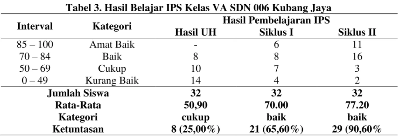 Tabel 3. Hasil Belajar IPS Kelas VA SDN 006 Kubang Jaya 