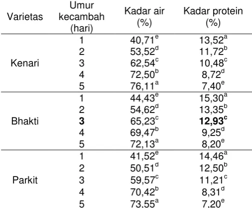 Tabel 1.    Kadar air dan protein kecambah kacang hijau 