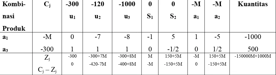Tabel simpleks yang diturunkan dari formulasi tersebut adalah :