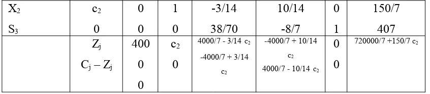 Tabel simpleks diatas menunjukan nilai Zj untuk variable slack S1, S2 dan S3