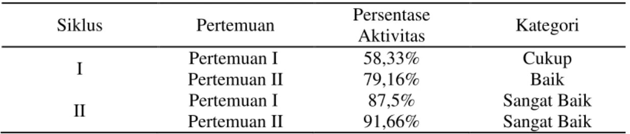 Tabel 3. Persentase Aktivitas Guru Pada Siklus I dan II 