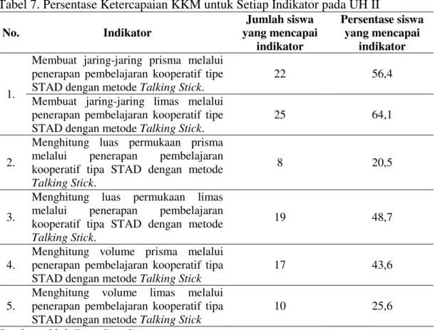 Tabel 7. Persentase Ketercapaian KKM untuk Setiap Indikator pada UH II    No.  Indikator   Jumlah siswa  yang mencapai  indikator  Persentase siswa yang mencapai indikator  1