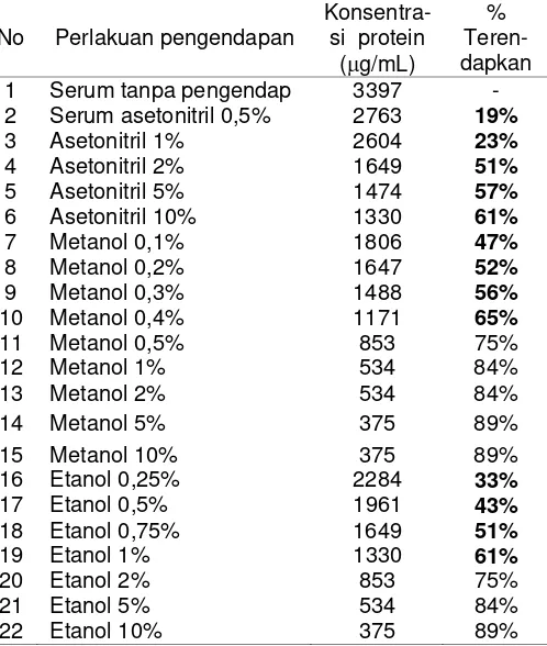 Tabel 1. Pengendapan serum dengan Asetonitril, Metanol, dan Etanol 