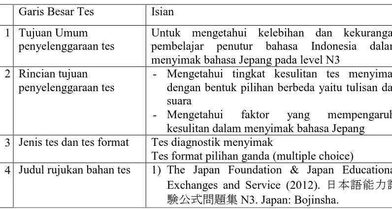 Tabel 3.2: Model Tes  