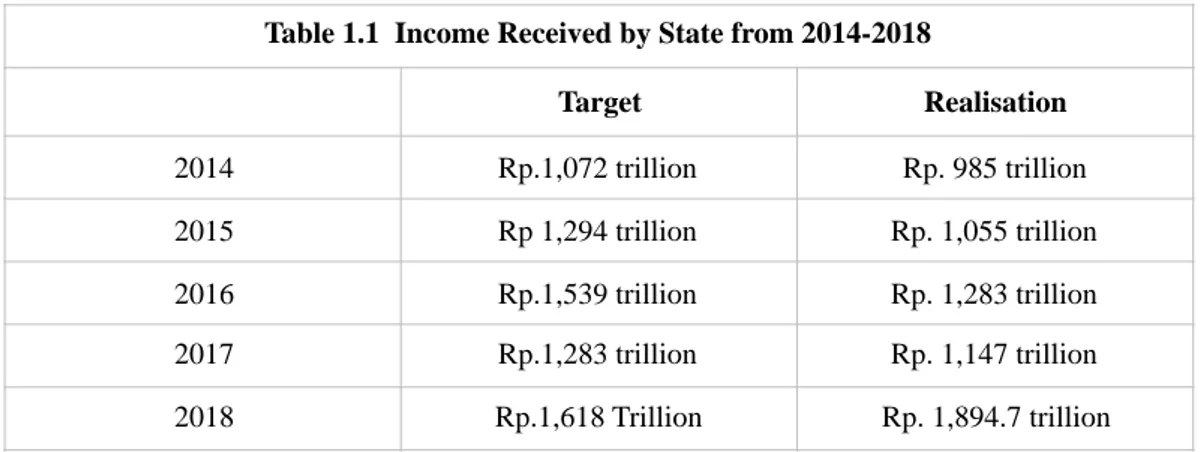 Table 1.1  Income Received by State from 2014-2018