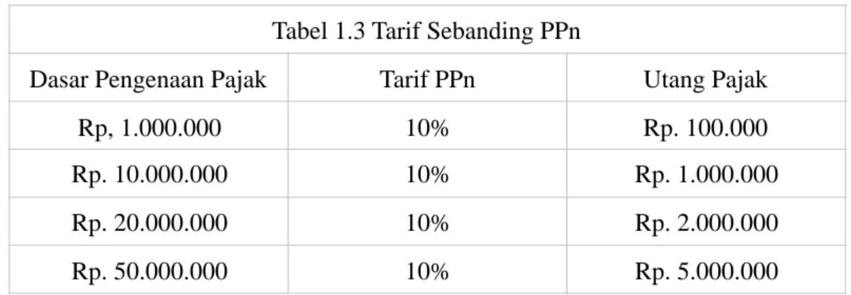 Tabel 1.3 Tarif Sebanding PPn