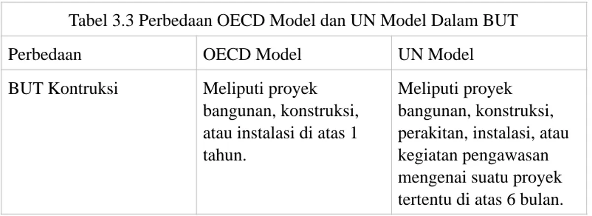 Tabel 3.3 Perbedaan OECD Model dan UN Model Dalam BUT