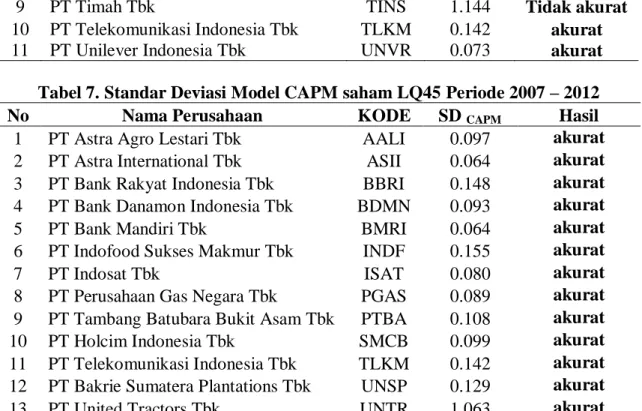Tabel 7. Standar Deviasi Model CAPM saham LQ45 Periode 2007 – 2012 