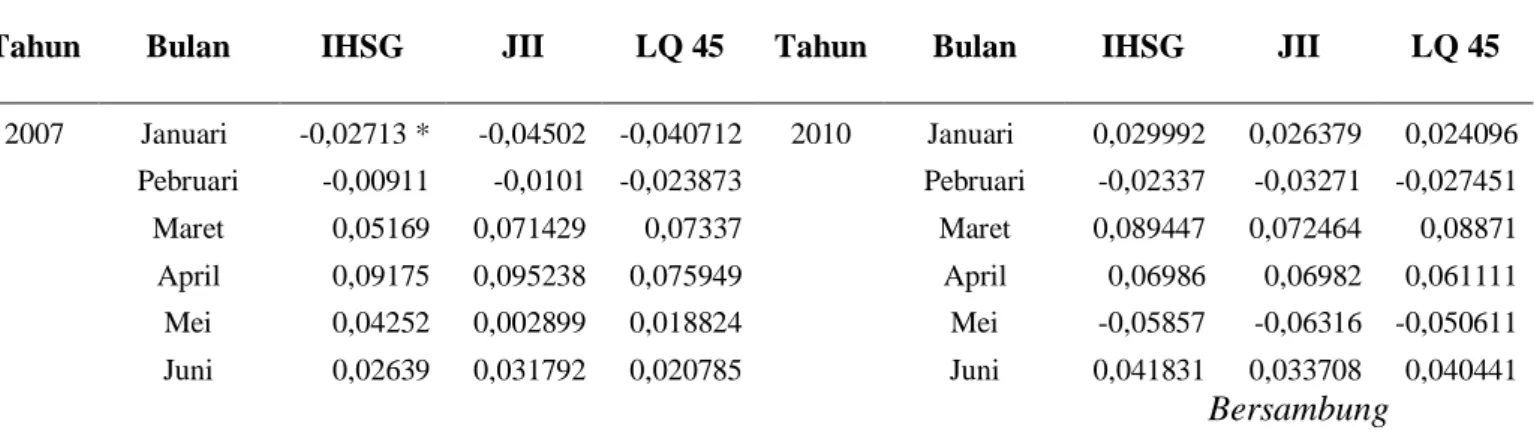 Tabel 2.Return Market periode 2007 – 2012 