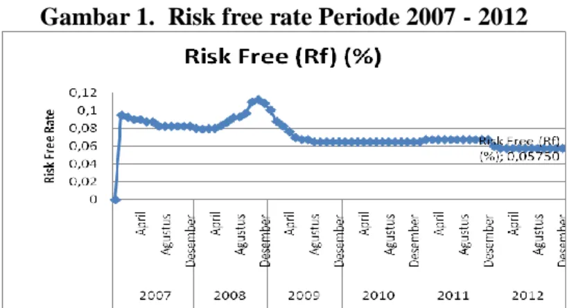 Gambar 1.  Risk free rate Periode 2007 - 2012 