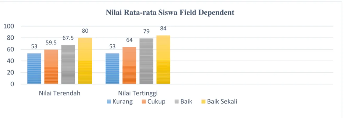 Grafik 1. Nilai Rata-rata Siswa Field Dependent 
