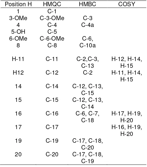 Table 2. NMR correlations data for   1,5-dihidroxy-3,6-dimethoxy-2,7-bis-(3-methylbutenyl)xanthone   
