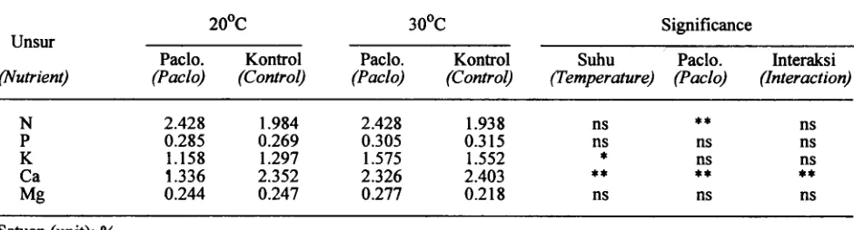 Gambar 5. Pengaruh paclobutrazol dan suhu pada pembentukan rambut akar jerukFigure 5. Effect of paclobutrazol and temperatur(j! on root hair development