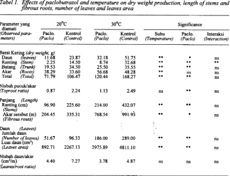Tabel 1. Effects of paclobutrazol and temperature on dry weight production, length of stems and