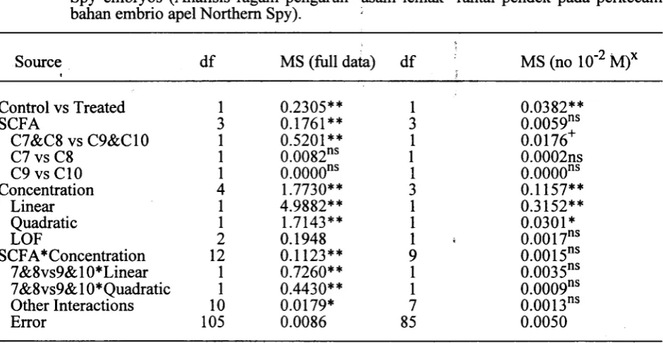 Table 1. The effect of short chain fatty acids on germination of Northern Spy embryos (Pengaruh