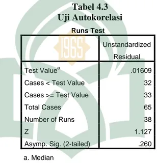 Tabel 4.3  Uji Autokorelasi  Runs Test  Unstandardized  Residual  Test Value a .01609 