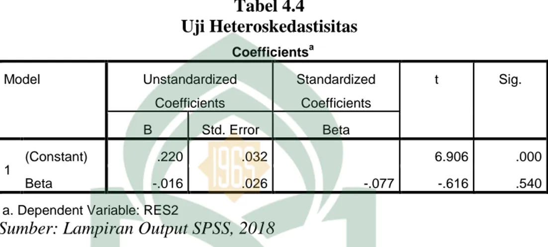 Tabel 4.4  Uji Heteroskedastisitas  Coefficients a Model  Unstandardized  Coefficients  Standardized Coefficients  t  Sig