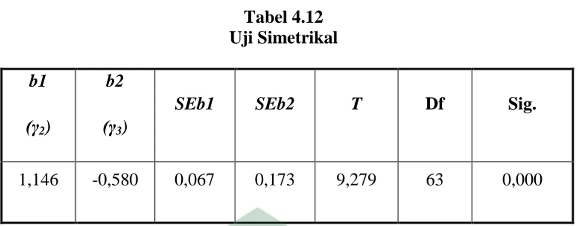 Tabel 4.12  Uji Simetrikal  b1  (γ 2 )  b2 (γ3 ) 