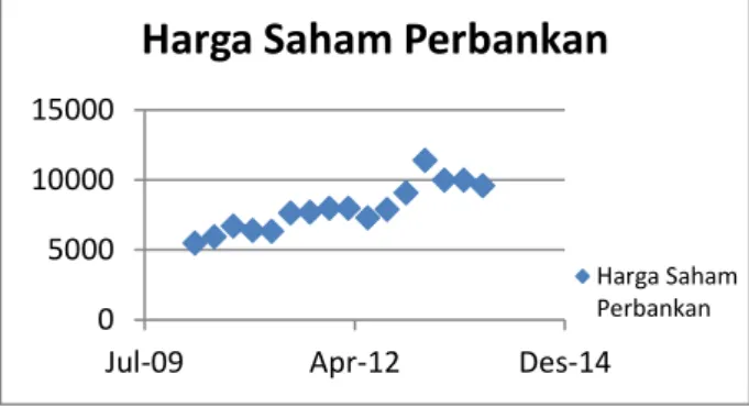 Gambar 2. Pergerakan Beta Saham 