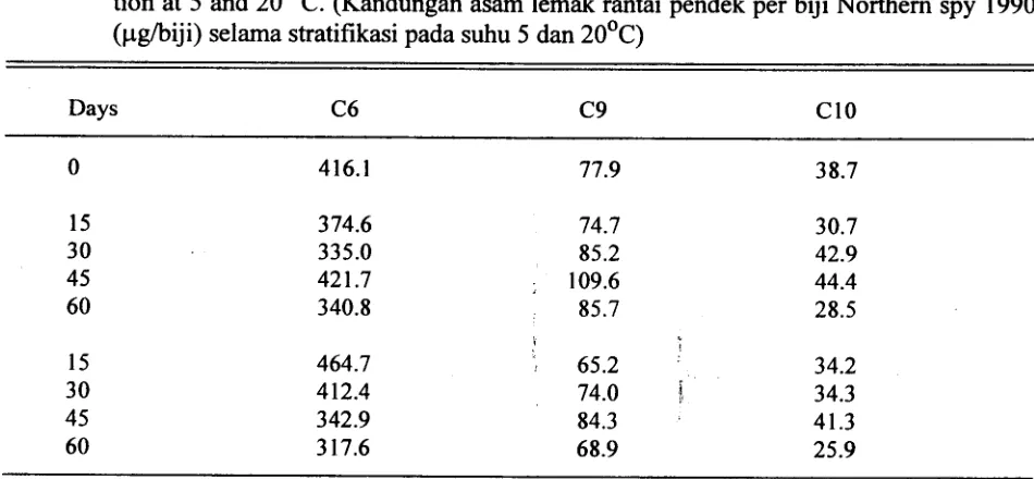 Table 8. Short chain fatty acid content per seed of Northern ~py 1990 (ng/s~~d) during stratifica-