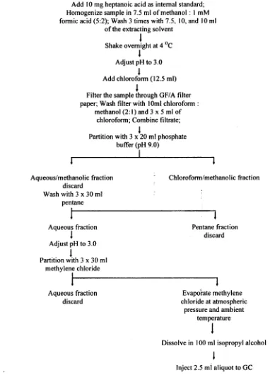 Figure 1. Extraction and purification of SCF A from apple seed tissues for GC analysis.