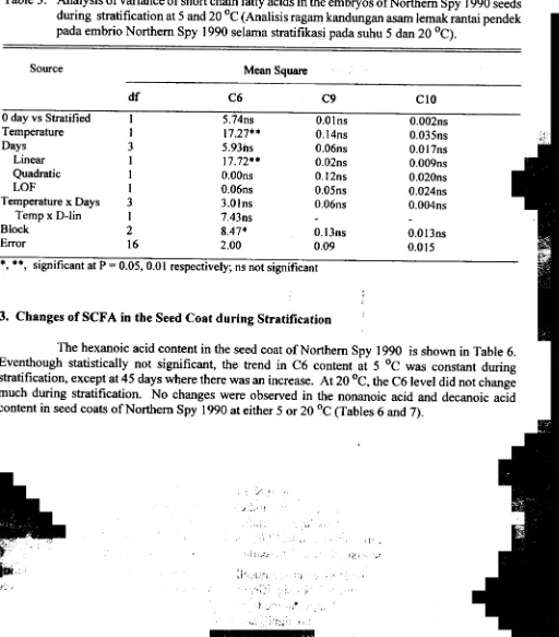 Table 3. Analysis of variance of short chain fatty acids in the embryos of Northern Spy 1990 seeds