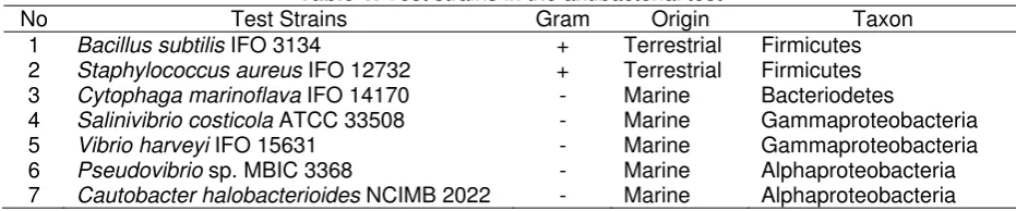 Table 1. Test strains in the antibacterial test 