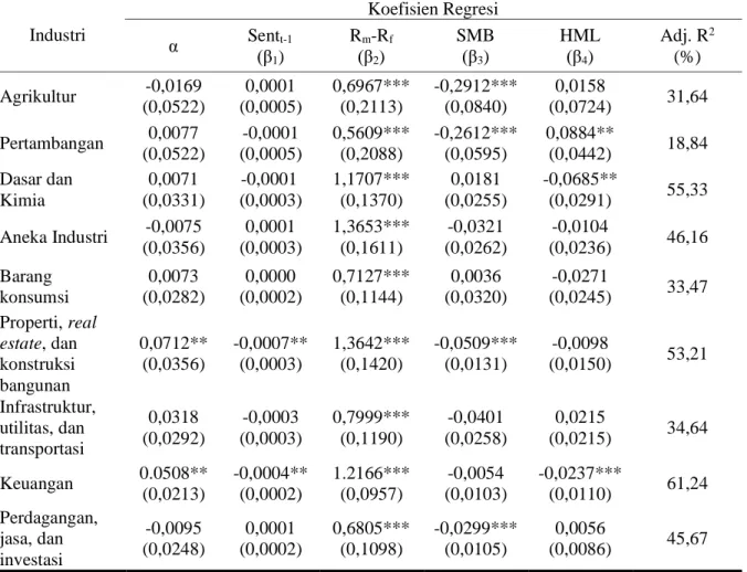 Tabel 2. Output Regresi Conditional Three-Factor Asset Pricing Model 