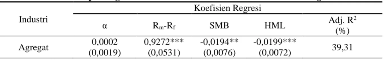 Tabel 5. Output Regresi GLS Unconditional Three-Factor Asset Pricing Model 